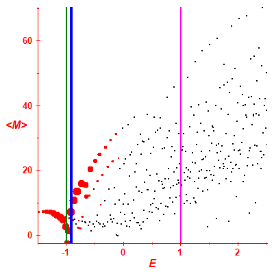 Peres lattice <M>